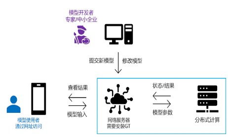 GT-SUITE 的新一代云端工具 GT-Play：模型開(kāi)發(fā)者和模型使用者的完全分離